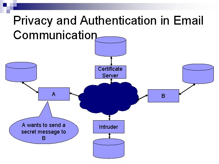 Privacy and Authentication in Email Communication Certificate Server A A wants to send a