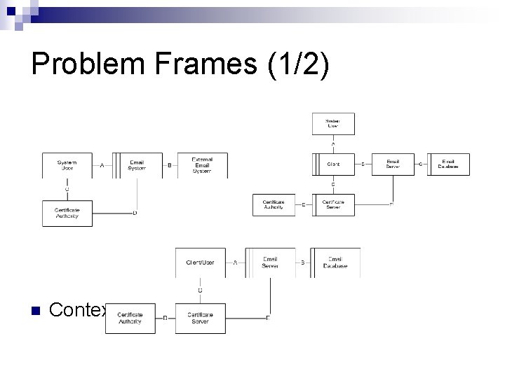 Problem Frames (1/2) n Context Diagrams 
