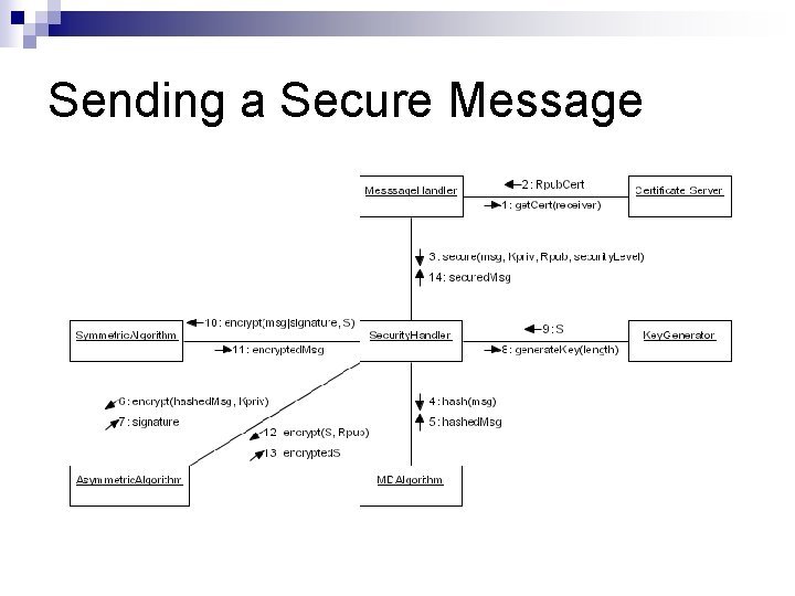 Sending a Secure Message 