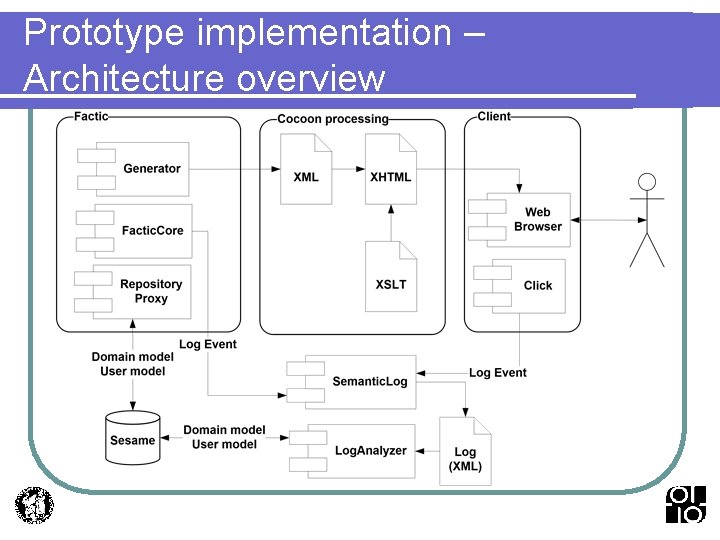 Prototype implementation – Architecture overview 