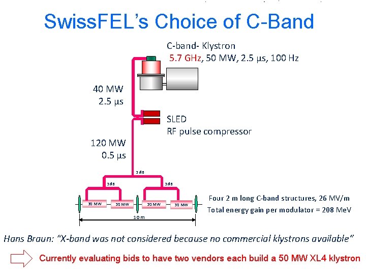 Swiss. FEL’s Choice of C-Band C-band- Klystron 5. 7 GHz, 50 MW, 2. 5