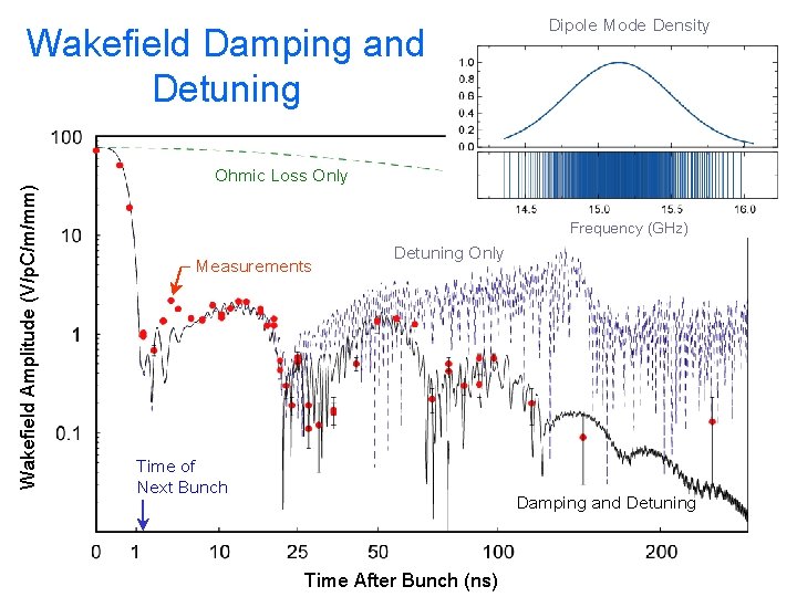 Wakefield Amplitude (V/p. C/m/mm) Wakefield Damping and Detuning Dipole Mode Density Ohmic Loss Only