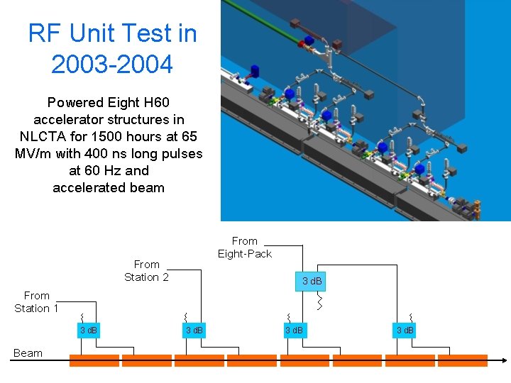 RF Unit Test in 2003 -2004 Powered Eight H 60 accelerator structures in NLCTA