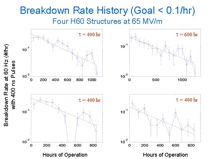 Breakdown Rate History (Goal < 0. 1/hr) Breakdown Rate at 60 Hz (#/hr) with