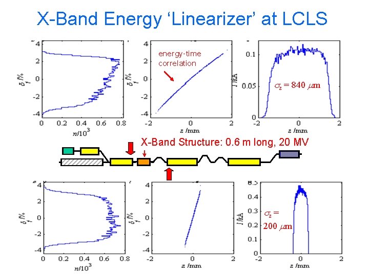 X-Band Energy ‘Linearizer’ at LCLS energy-time correlation sz = 840 mm After BC 1