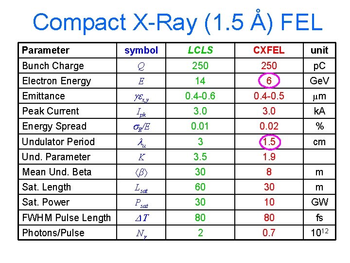 Compact X-Ray (1. 5 Å) FEL Parameter symbol LCLS CXFEL unit Bunch Charge Q