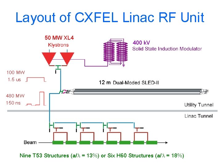 Layout of CXFEL Linac RF Unit 50 MW XL 4 100 MW 1. 5