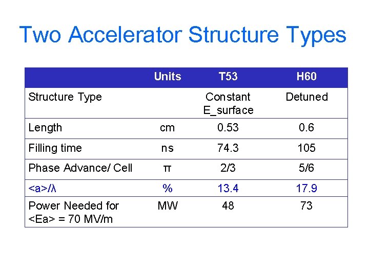 Two Accelerator Structure Types Units Structure Type T 53 H 60 Constant E_surface Detuned