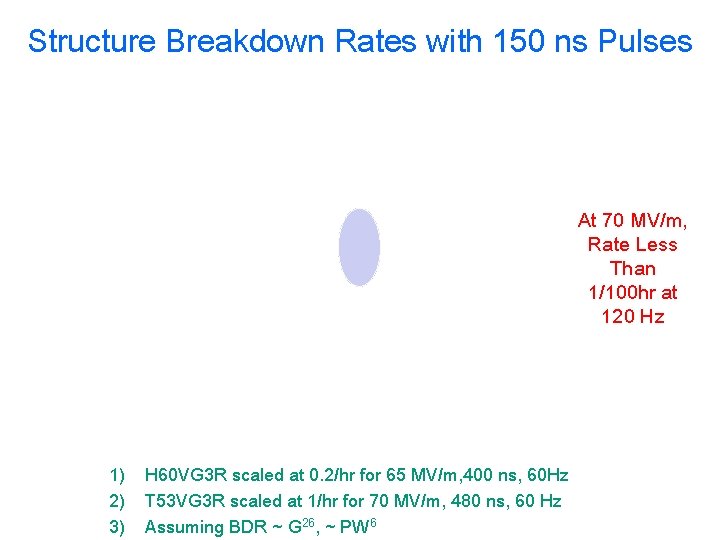 Structure Breakdown Rates with 150 ns Pulses At 70 MV/m, Rate Less Than 1/100