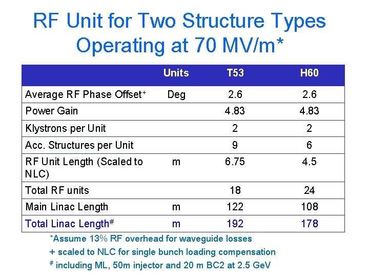 RF Unit for Two Structure Types Operating at 70 MV/m* Units T 53 H