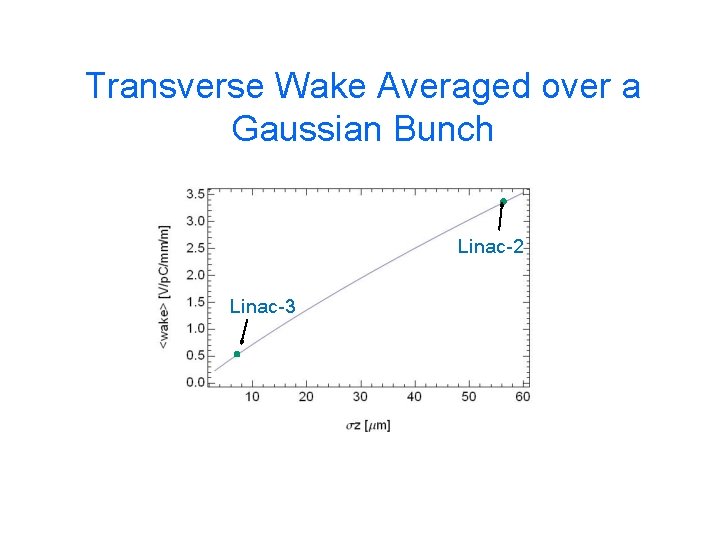 Transverse Wake Averaged over a Gaussian Bunch Linac-2 Linac-3 