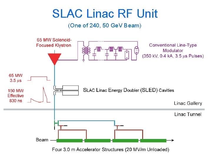 SLAC Linac RF Unit (One of 240, 50 Ge. V Beam) 