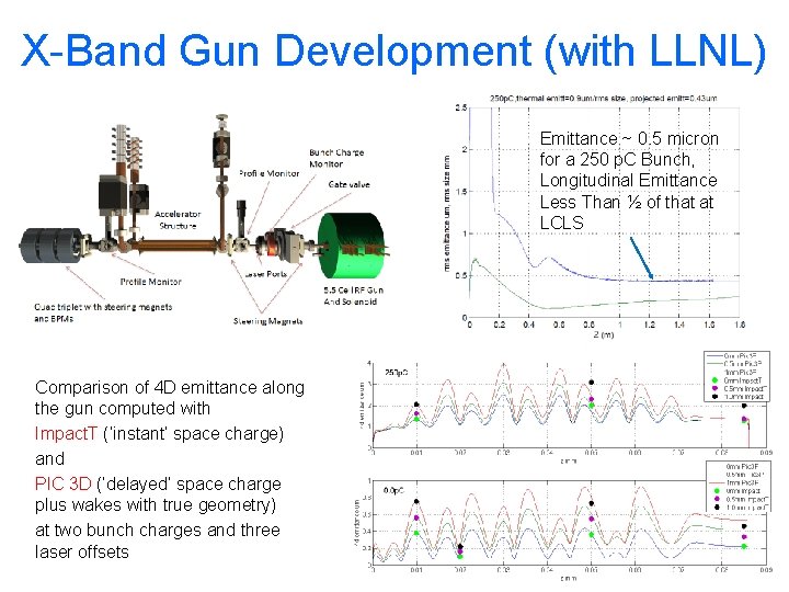 X-Band Gun Development (with LLNL) Emittance ~ 0. 5 micron for a 250 p.