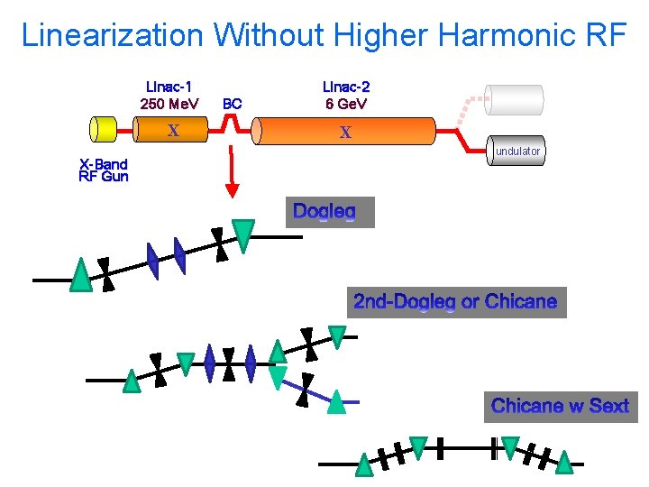 Linearization Without Higher Harmonic RF Linac-1 250 Me. V X X-Band RF Gun BC
