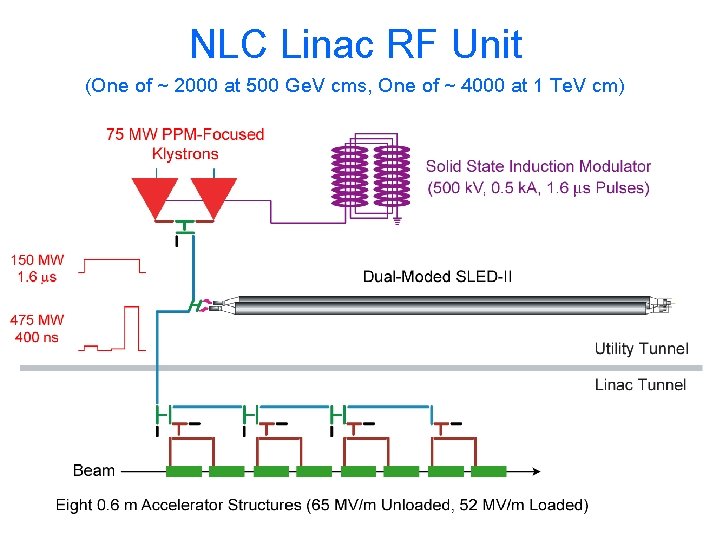 NLC Linac RF Unit (One of ~ 2000 at 500 Ge. V cms, One