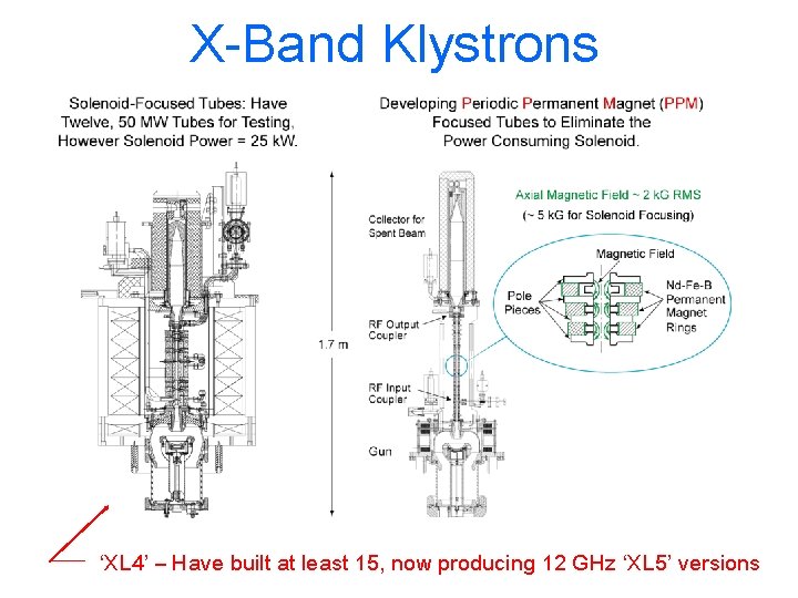 X-Band Klystrons ‘XL 4’ – Have built at least 15, now producing 12 GHz