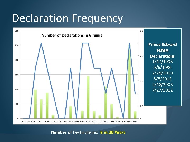 Declaration Frequency Prince Edward FEMA Declarations 1/13/1996 9/6/1996 2/28/2000 5/5/2002 9/18/2003 7/27/2012 Number of