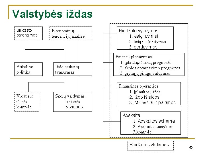 Valstybės iždas Biudžeto parengimas Fiskalinė politika Vidaus ir išorės kontrolė Ekonominių tendencijų analizė Iždo