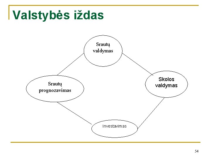 Valstybės iždas Srautų valdymas Skolos valdymas Srautų prognozavimas Investavimas 54 