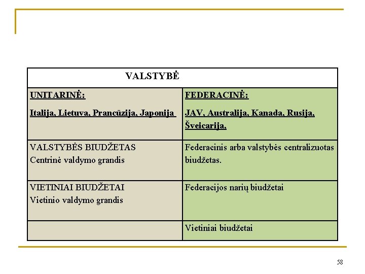 VALSTYBĖ UNITARINĖ: FEDERACINĖ: Italija, Lietuva, Prancūzija, Japonija JAV, Australija, Kanada, Rusija, Šveicarija, VALSTYBĖS BIUDŽETAS