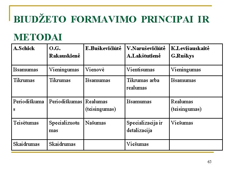 BIUDŽETO FORMAVIMO PRINCIPAI IR METODAI A. Schick O. G. E. Buškevičiūtė V. Naruševičiūtė Rakauskienė