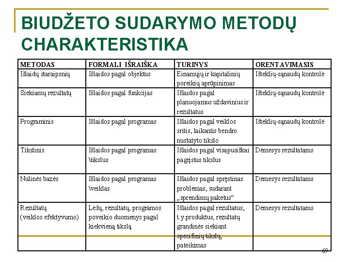 BIUDŽETO SUDARYMO METODŲ CHARAKTERISTIKA METODAS Išlaidų staraipsnių FORMALI IŠRAIŠKA Išlaidos pagal objektus Siekiamų rezultatų