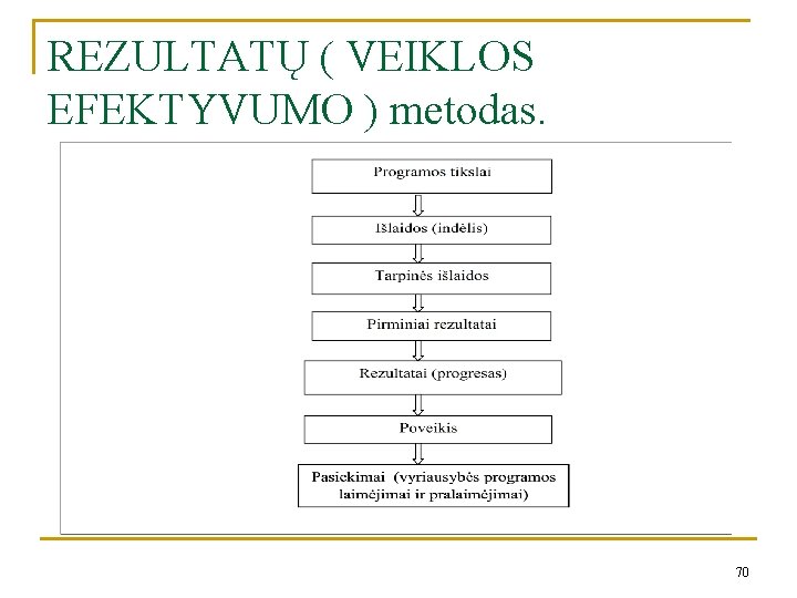 REZULTATŲ ( VEIKLOS EFEKTYVUMO ) metodas. 70 