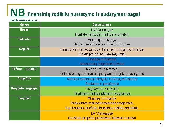 NB finansinių rodiklių nustatymo ir sudarymas pagal laikotarpius Mėnuo Darbų turinys Kovas LR Vyriausybė