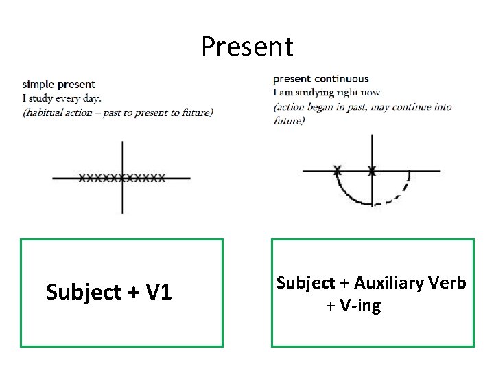 Present Subject + V 1 Subject + Auxiliary Verb + V-ing 