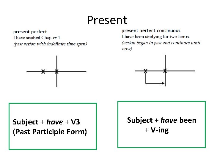 Present Subject + have + V 3 (Past Participle Form) Subject + have been