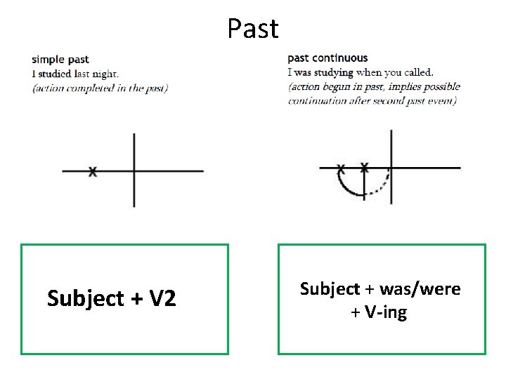 Past Subject + V 2 Subject + was/were + V-ing 