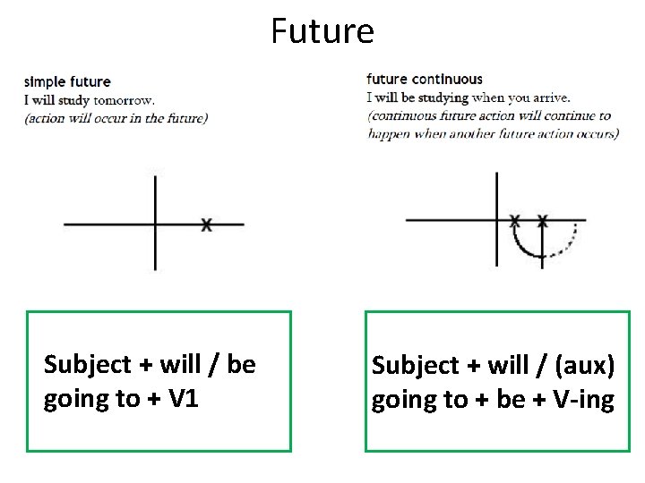 Future Subject + will / be going to + V 1 Subject + will