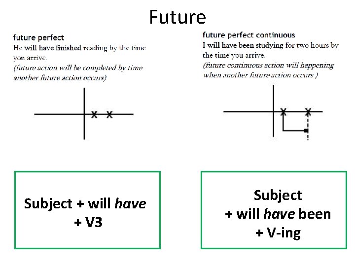 Future Subject + will have + V 3 Subject + will have been +