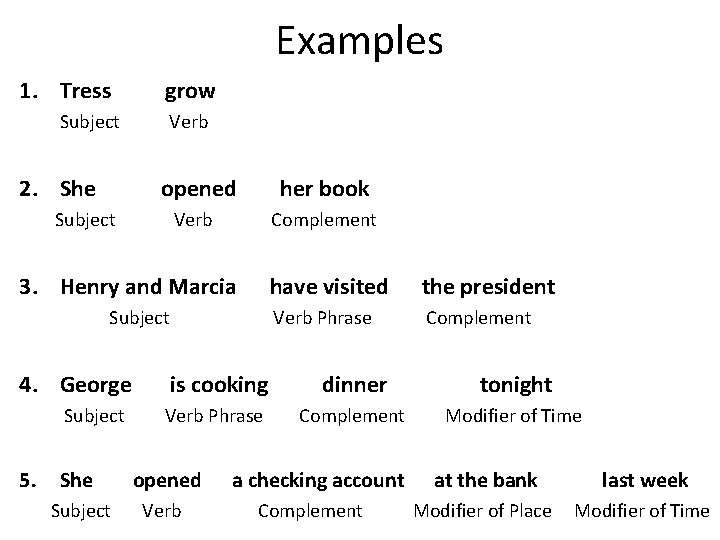 Examples 1. Tress grow Subject 2. She Verb opened her book Verb Complement Subject
