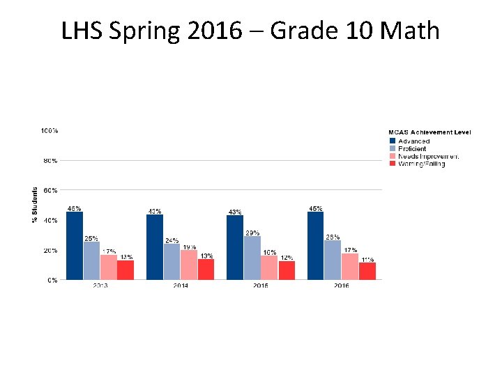 LHS Spring 2016 – Grade 10 Math 
