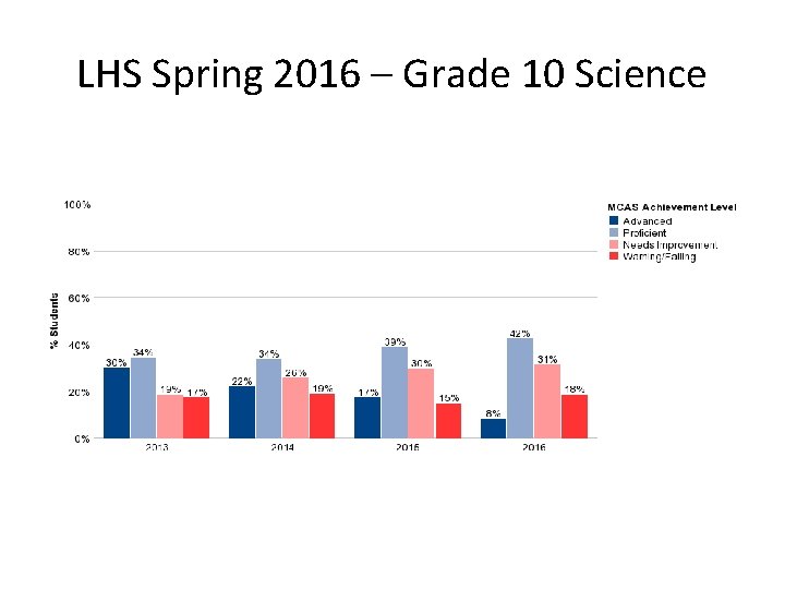 LHS Spring 2016 – Grade 10 Science 