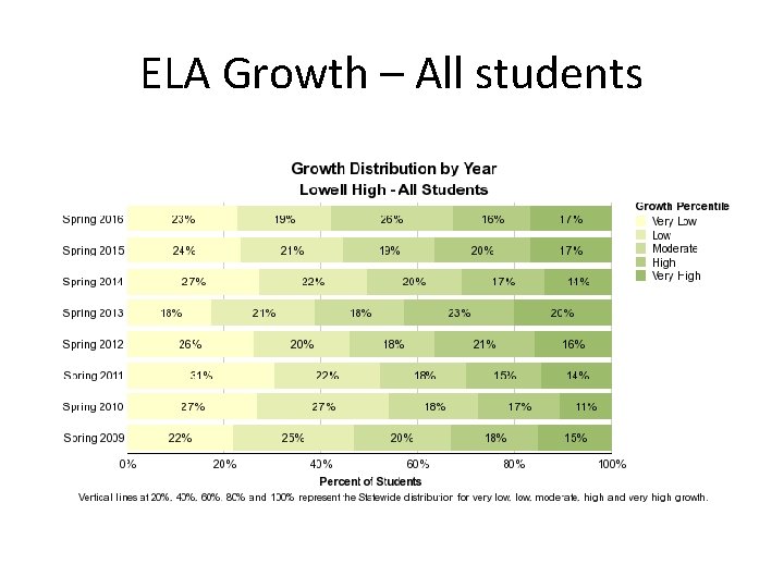 ELA Growth – All students 