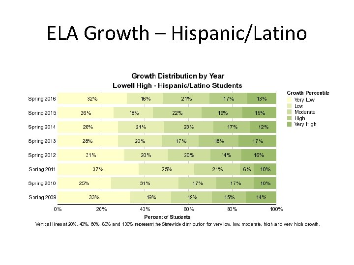 ELA Growth – Hispanic/Latino 