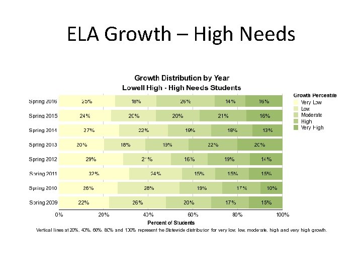 ELA Growth – High Needs 
