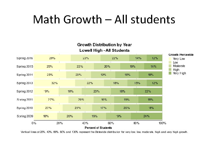 Math Growth – All students 