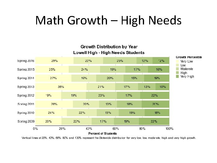 Math Growth – High Needs 