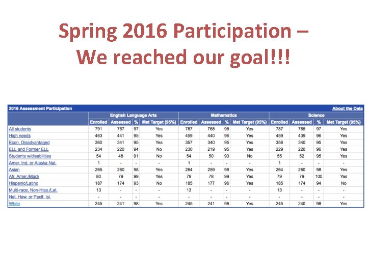 Spring 2016 Participation – We reached our goal!!! 