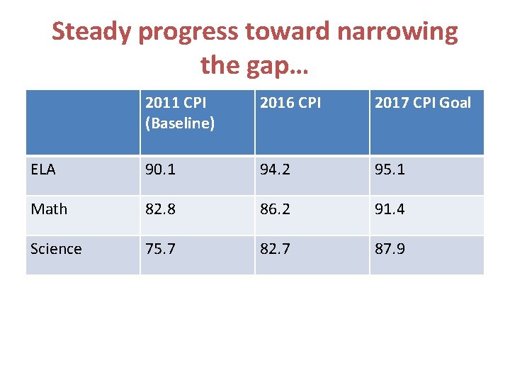 Steady progress toward narrowing the gap… 2011 CPI (Baseline) 2016 CPI 2017 CPI Goal