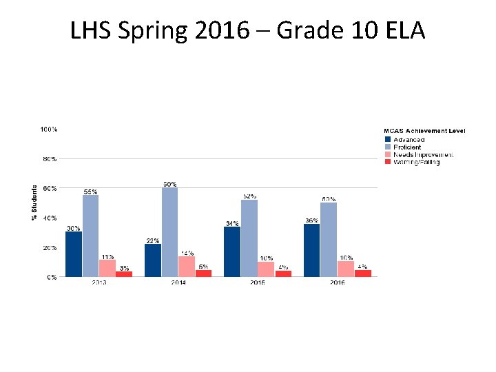 LHS Spring 2016 – Grade 10 ELA 