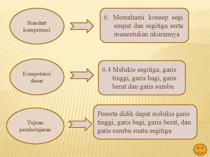 Standart kompetensi 6. Memahami konsep segi empat dan segitiga serta menentukan ukurannya Kompetensi dasar