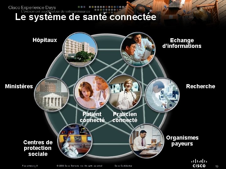 Le système de santé connectée Hôpitaux Echange d’informations Ministères Recherche Patient connecté Praticien connecté