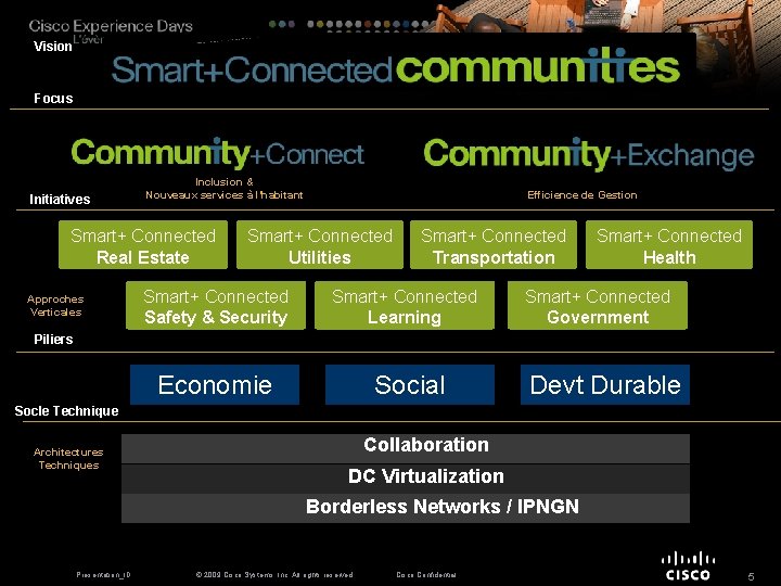 Vision Focus Initiatives Inclusion & Nouveaux services à l’habitant Smart+ Connected Real Estate Approches