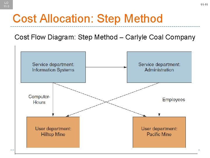 LO 11 -3 11 -11 Cost Allocation: Step Method Cost Flow Diagram: Step Method
