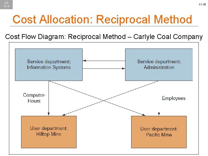 LO 11 -4 11 -15 Cost Allocation: Reciprocal Method Cost Flow Diagram: Reciprocal Method