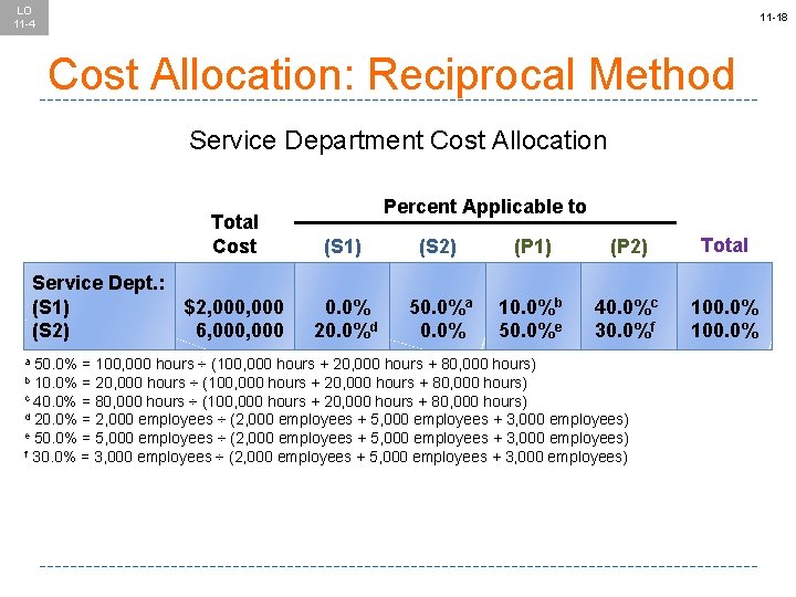 LO 11 -4 11 -18 Cost Allocation: Reciprocal Method Service Department Cost Allocation Service